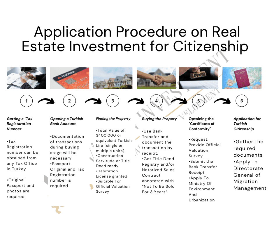 Application Procedure on Real Estate Investment for Citizenship